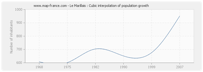Le Marillais : Cubic interpolation of population growth